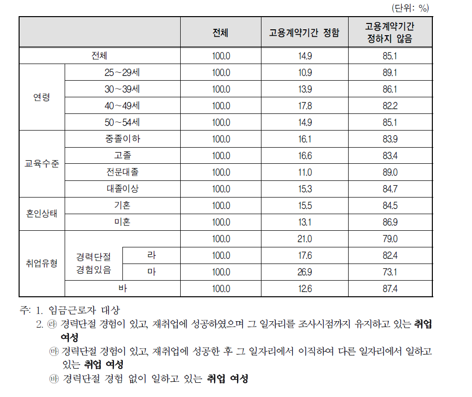 취업여성 일자리의 고용계약기간 설정 여부