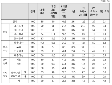 취업여성 일자리의 고용계약기간