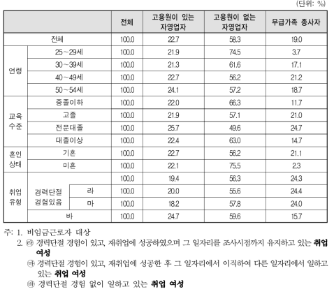 취업여성 일자리의 종사상 지위-비임금근로자(자영업/무급가족종사자)