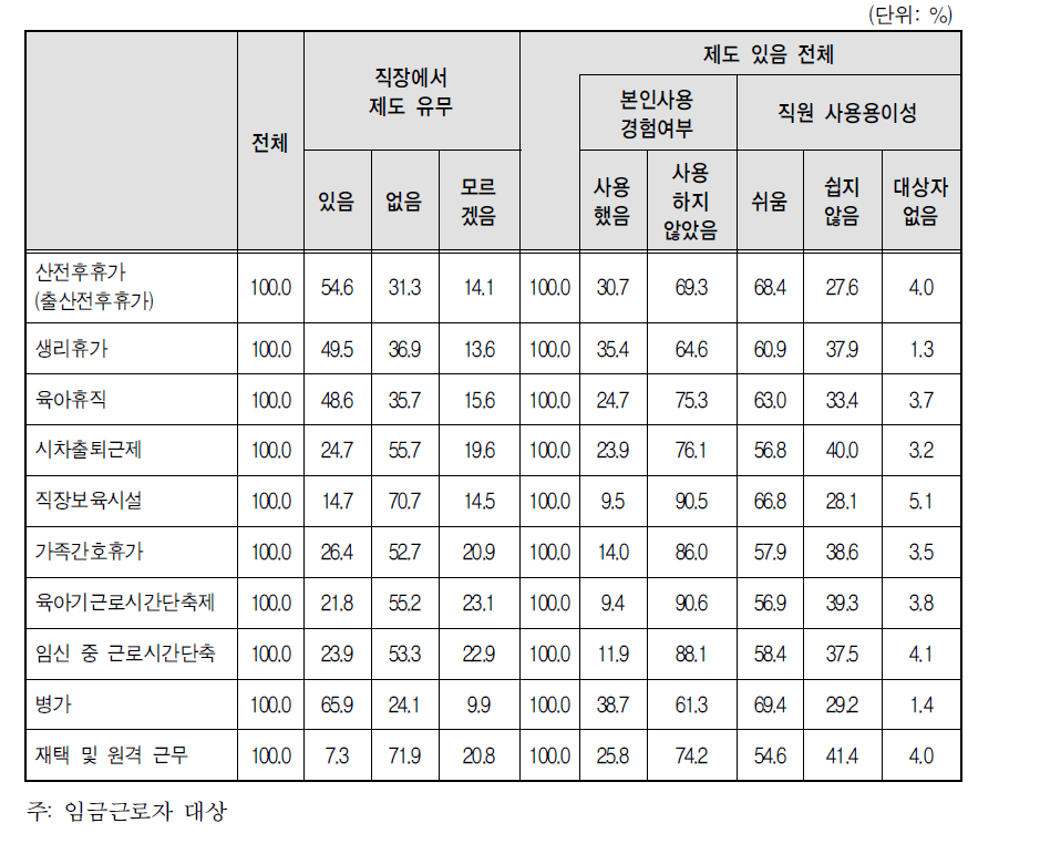 취업여성 일자리의 사업체 복리 후생 제도