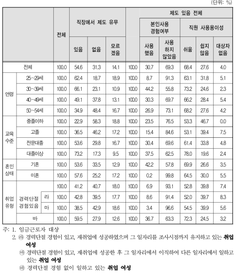 취업여성 일자리의 사업체 복리 후생 제도-산전후휴가(출산전후휴가)