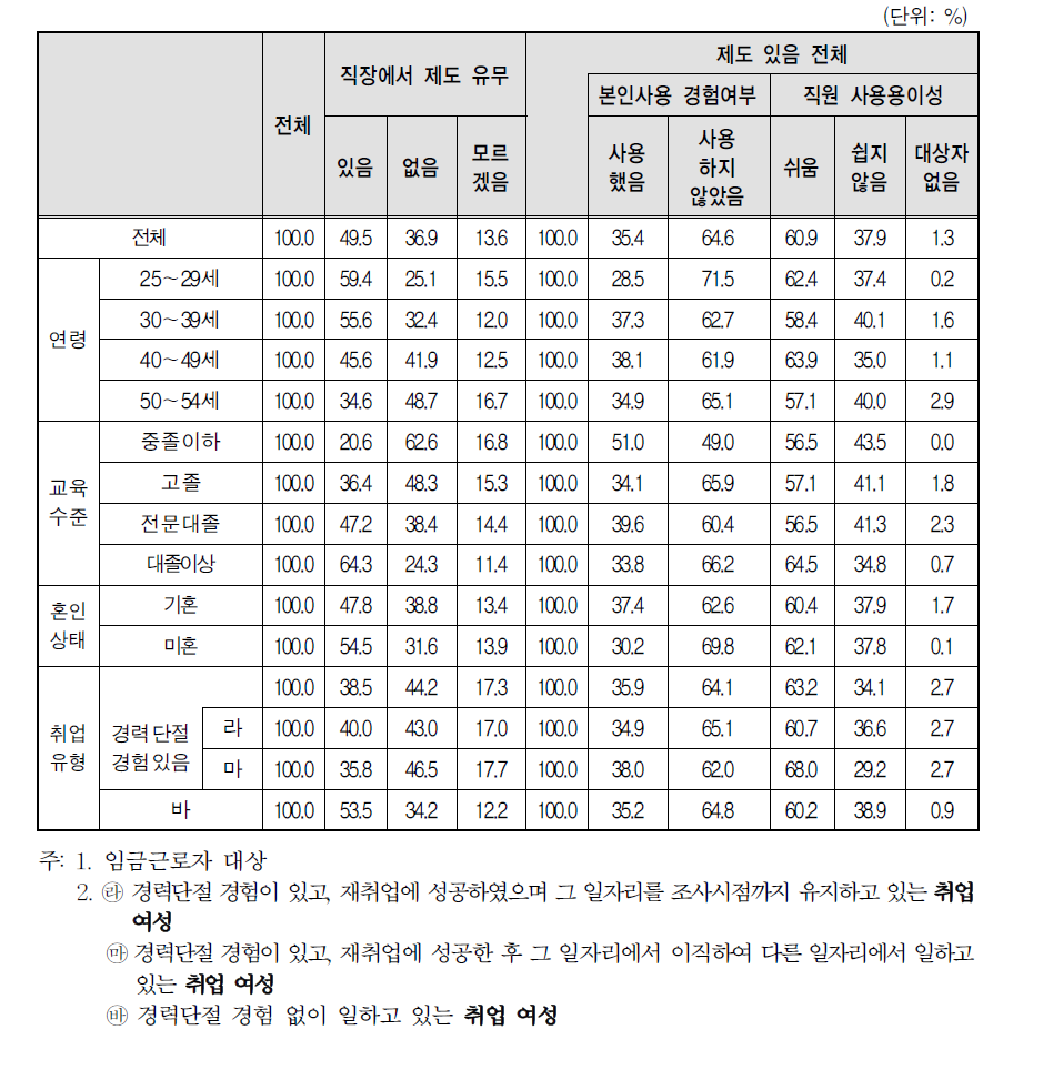 취업여성 일자리의 사업체 복리 후생 제도-생리휴가