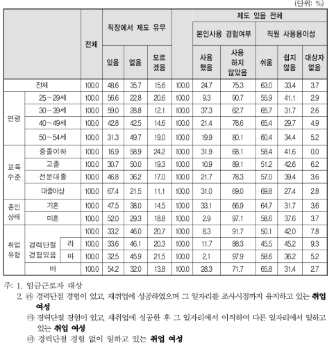 취업여성 일자리의 사업체 복리 후생 제도-육아휴직