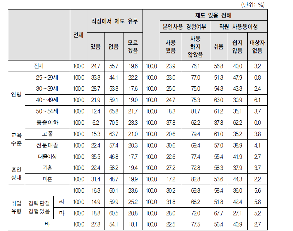 취업여성 일자리의 사업체 복리 후생 제도-시차출퇴근제