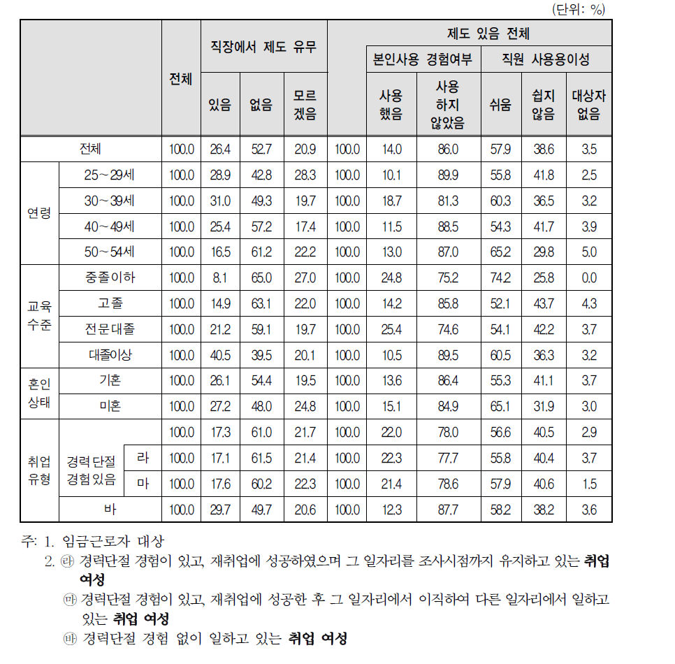 취업여성 일자리의 사업체 복리 후생 제도-가족간호휴가