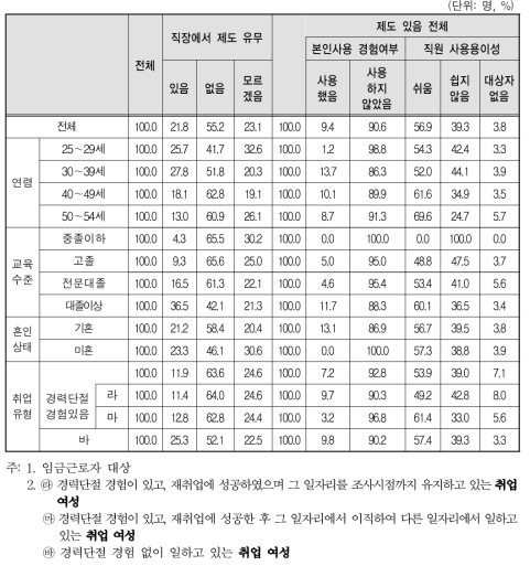 취업여성 일자리의 사업체 복리 후생 제도-육아기 근로시간 단축제