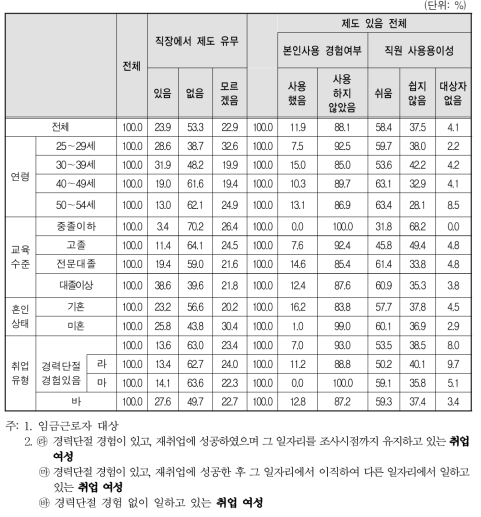 취업여성 일자리의 사업체 복리 후생 제도-임신 중 근로시간 단축