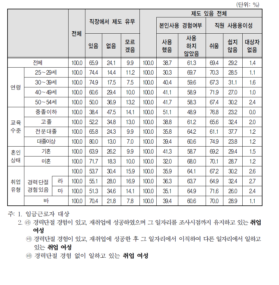 취업여성 일자리의 사업체 복리 후생 제도-병가