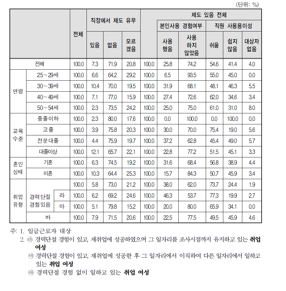 취업여성 일자리의 사업체 복리 후생 제도-재택 및 원격 근무