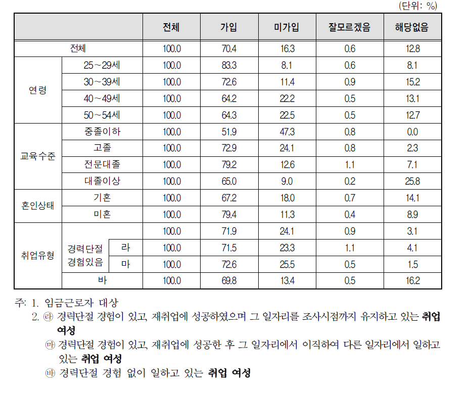 취업여성 일자리의 사업체 사회보험 가입 여부-국민연금