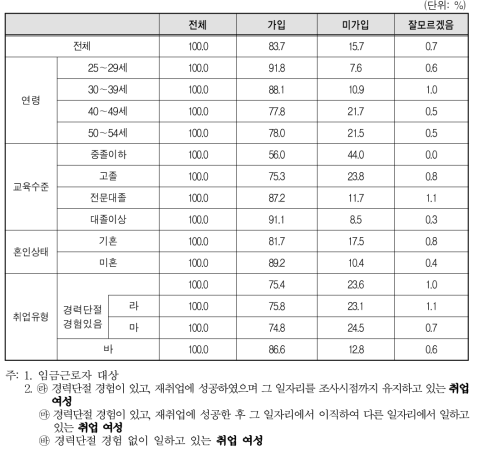 취업여성 일자리의 사업체 사회보험 가입 여부-국민건강보험