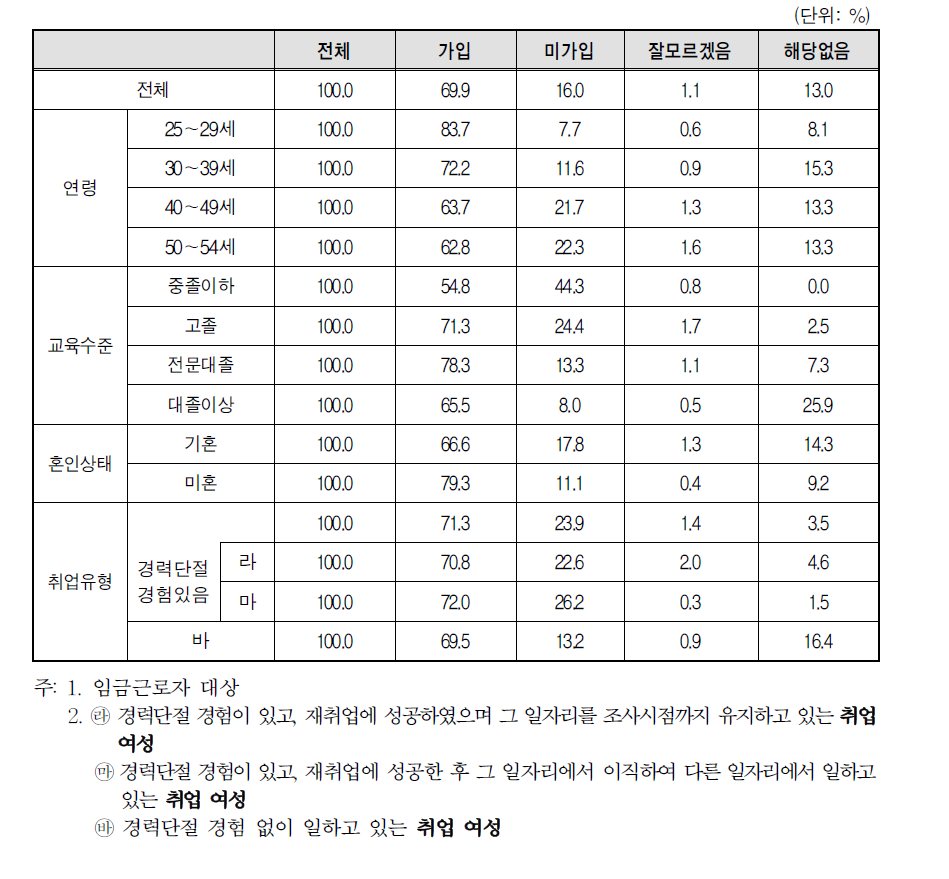 취업여성 일자리의 사업체 사회보험 가입 여부-고용보험