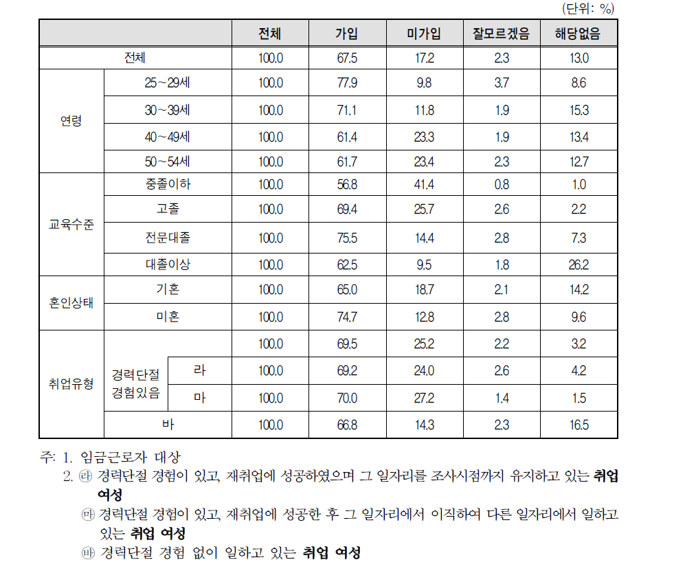 취업여성 일자리의 사업체 사회보험 가입 여부-산재보험