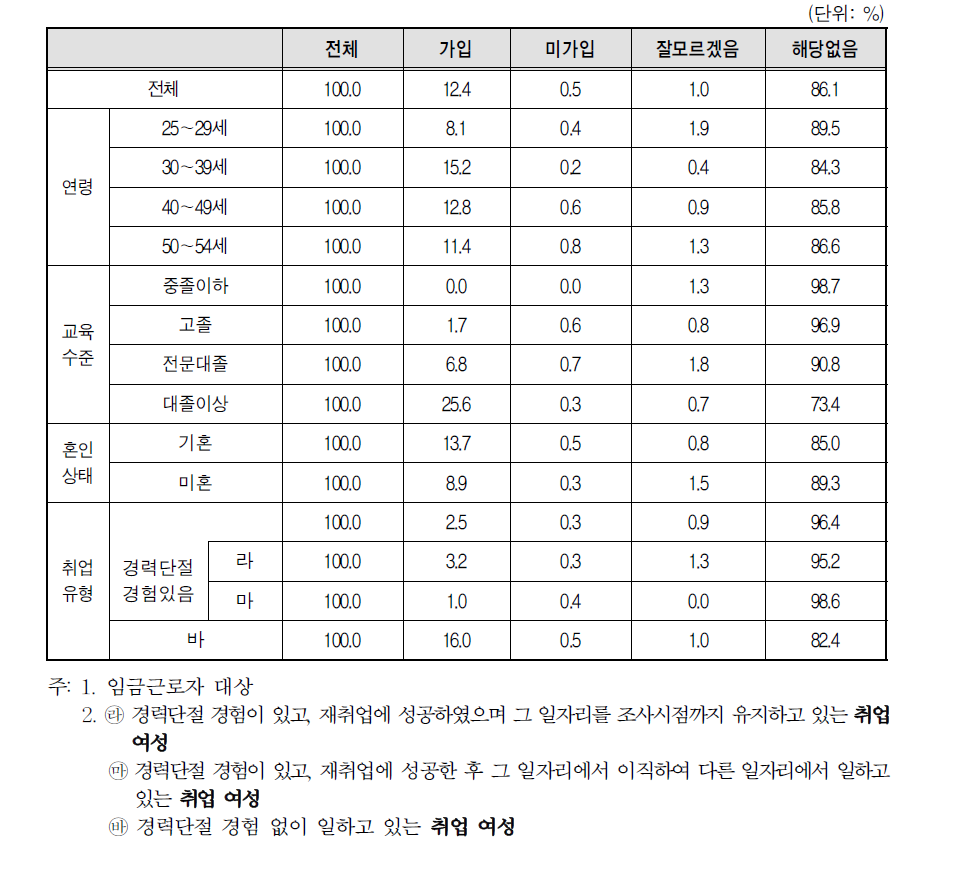 취업여성 일자리의 사업체 사회보험 가입 여부-특수직역연금