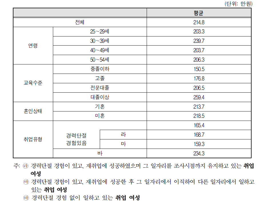 취업여성 일자리의 월평균 임금(소득)