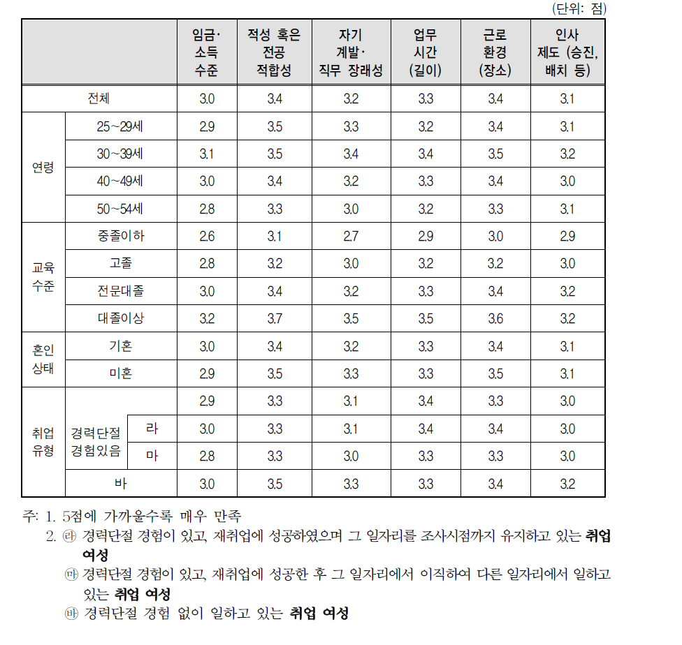 취업여성 일자리의 만족도(5점 척도)