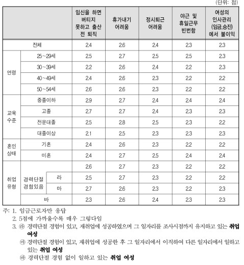 취업여성 일자리의 분위기(5점 척도)