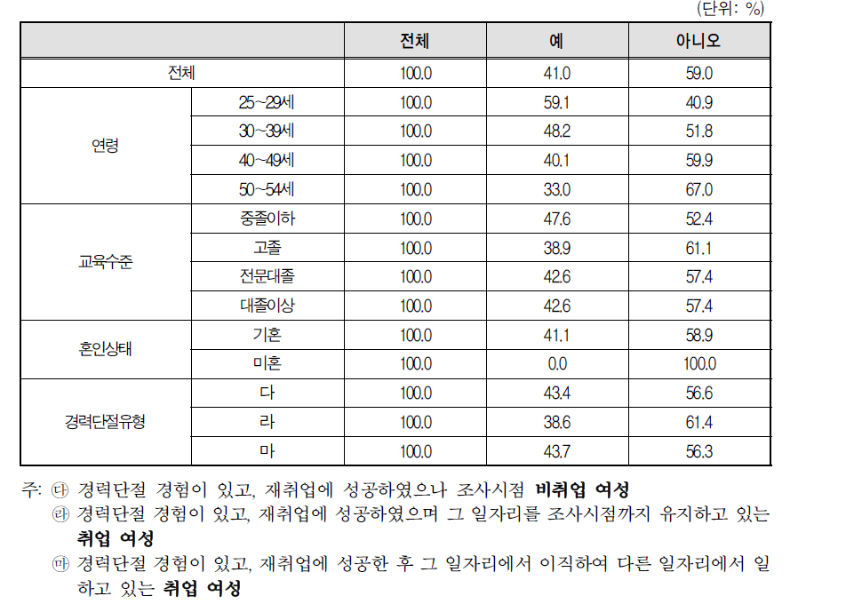 경력단절 이후 첫 일자리를 얻기 위한 적극적 구직활동 여부