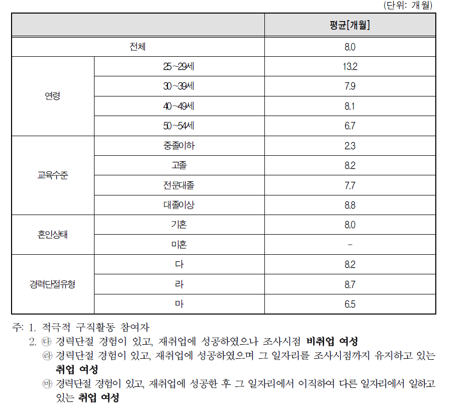 경력단절 이후 첫 일자리를 얻기 위한 구직 활동 기간