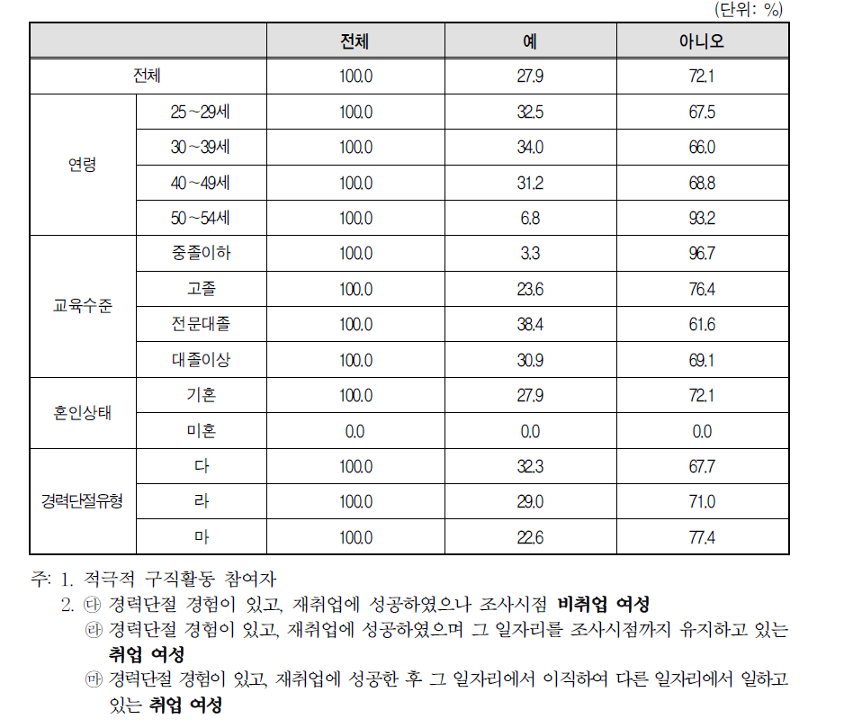 경력단절 이후 첫 일자리를 얻기 위한 취업지원기관 등록 여부