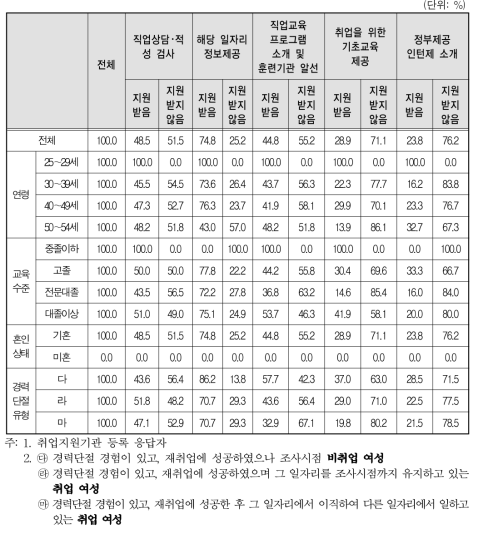 경력단절 이후 첫 일자리를 얻기 위한 취업지원기관 지원서비스 여부