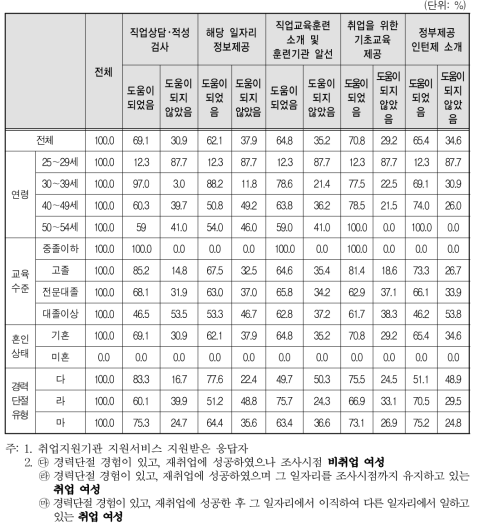 경력단절 이후 첫 일자리를 얻기 위한 취업지원기관 지원서비스 도움 여부