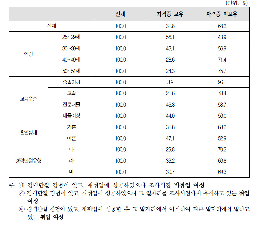 경력단절 이후 첫 일자리를 얻을 당시 취업 관련 자격증