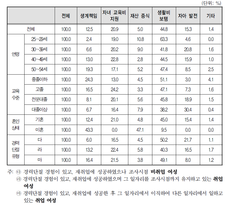 경력단절 이후 첫 일자리를 얻을 당시 구직 목적