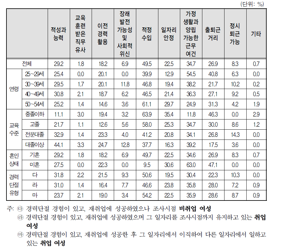 경력단절 이후 첫 일자리 구직 시 고려사항(2개 선택)