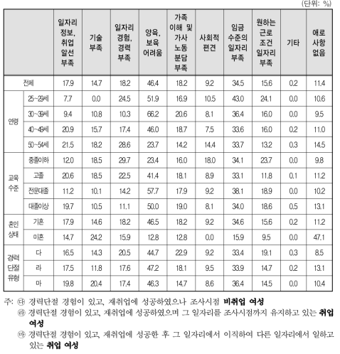 경력단절 이후 첫 일자리 구직 시 애로사항(2개 선택)