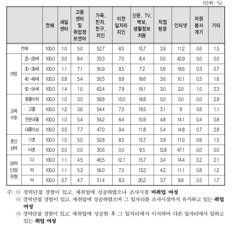 경력단절 이후 첫 일자리 구직 경로