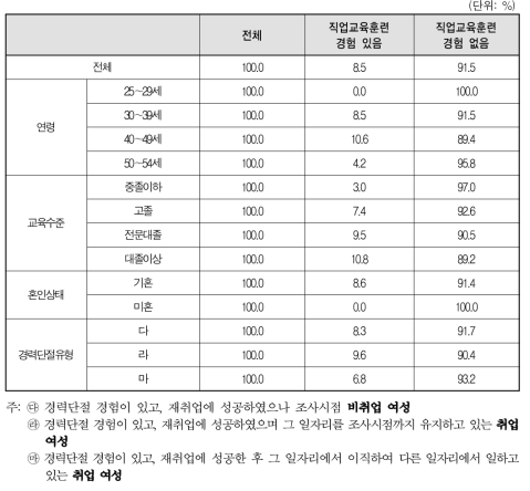 경력단절 이후 첫 일자리를 얻기 위한 직업교육 훈련기관 훈련 경험 여부