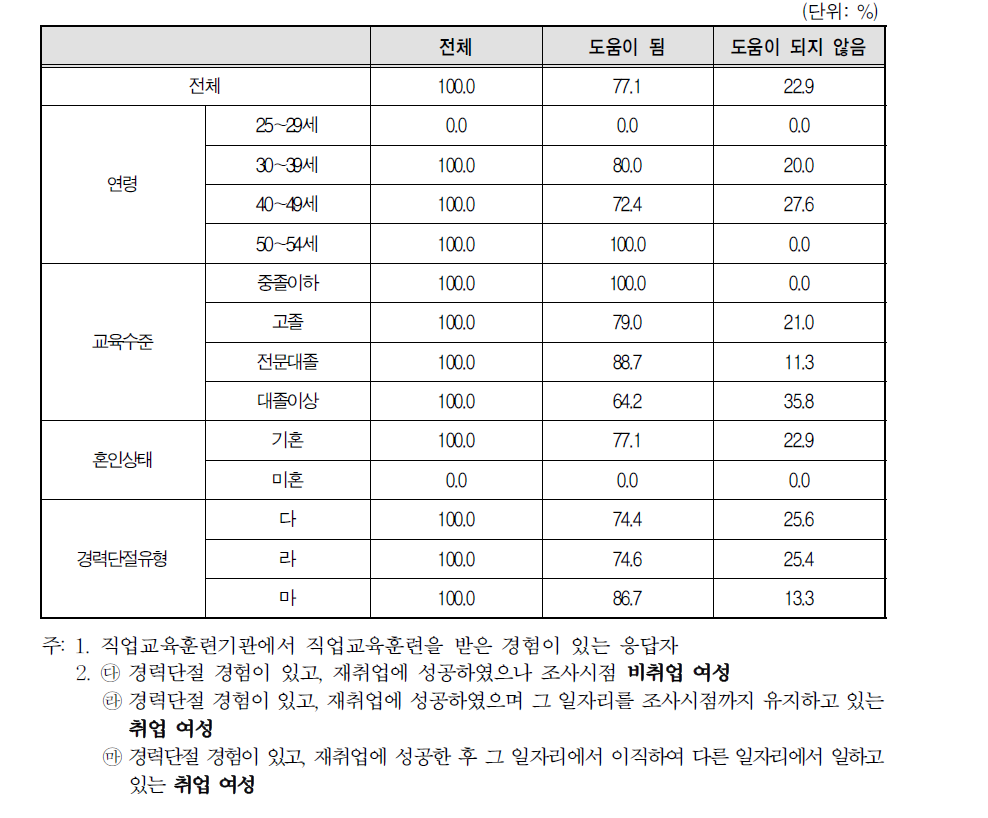 경력단절 이후 첫 일자리를 얻기 위한 직업교육 훈련기관 훈련 도움 여부