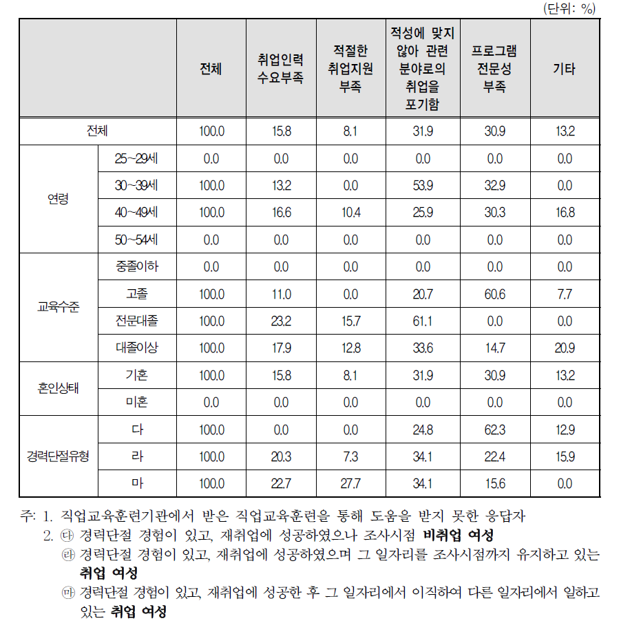 경력단절 이후 첫 일자리를 얻기 위해 받은 직업교육 훈련이 도움이 되지 못한 이유