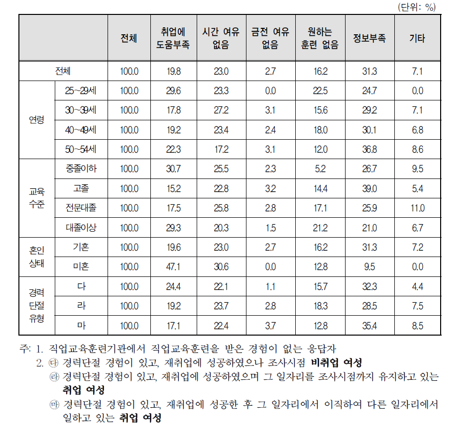 경력단절 이후 첫 일자리를 얻기 위해 직업교육 훈련을 받지 않은 이유