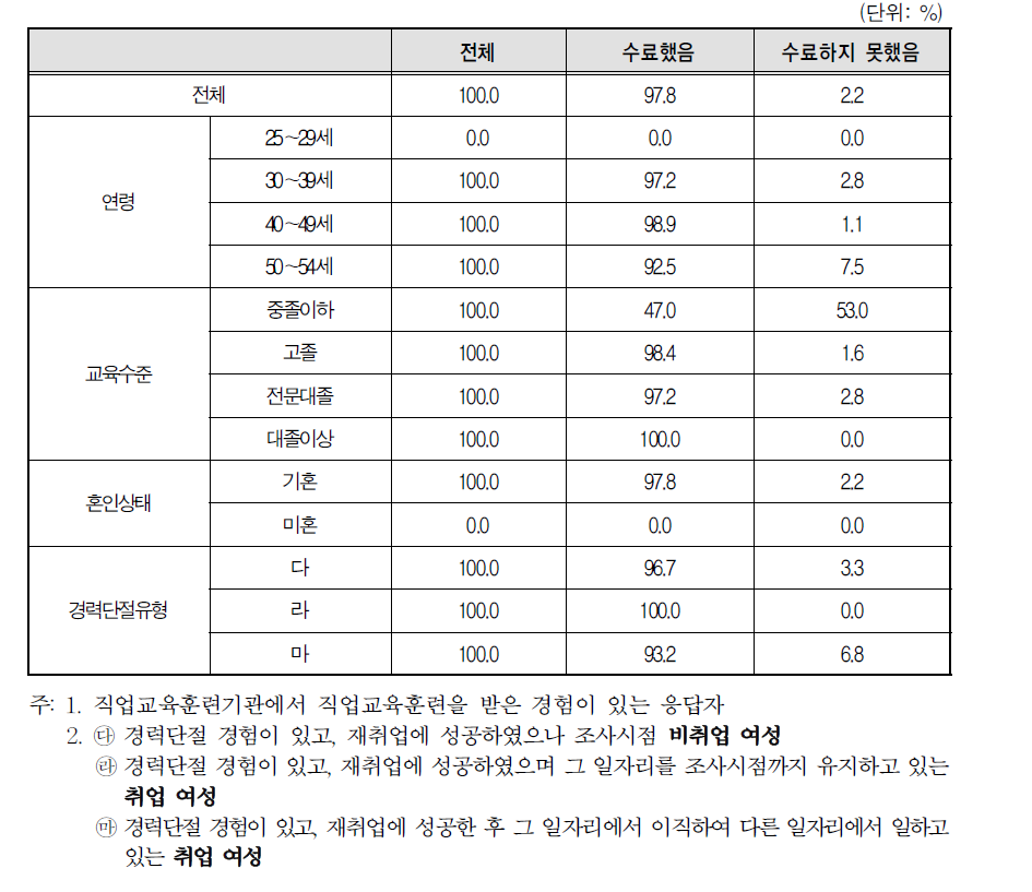 직업교육 훈련 수료 여부