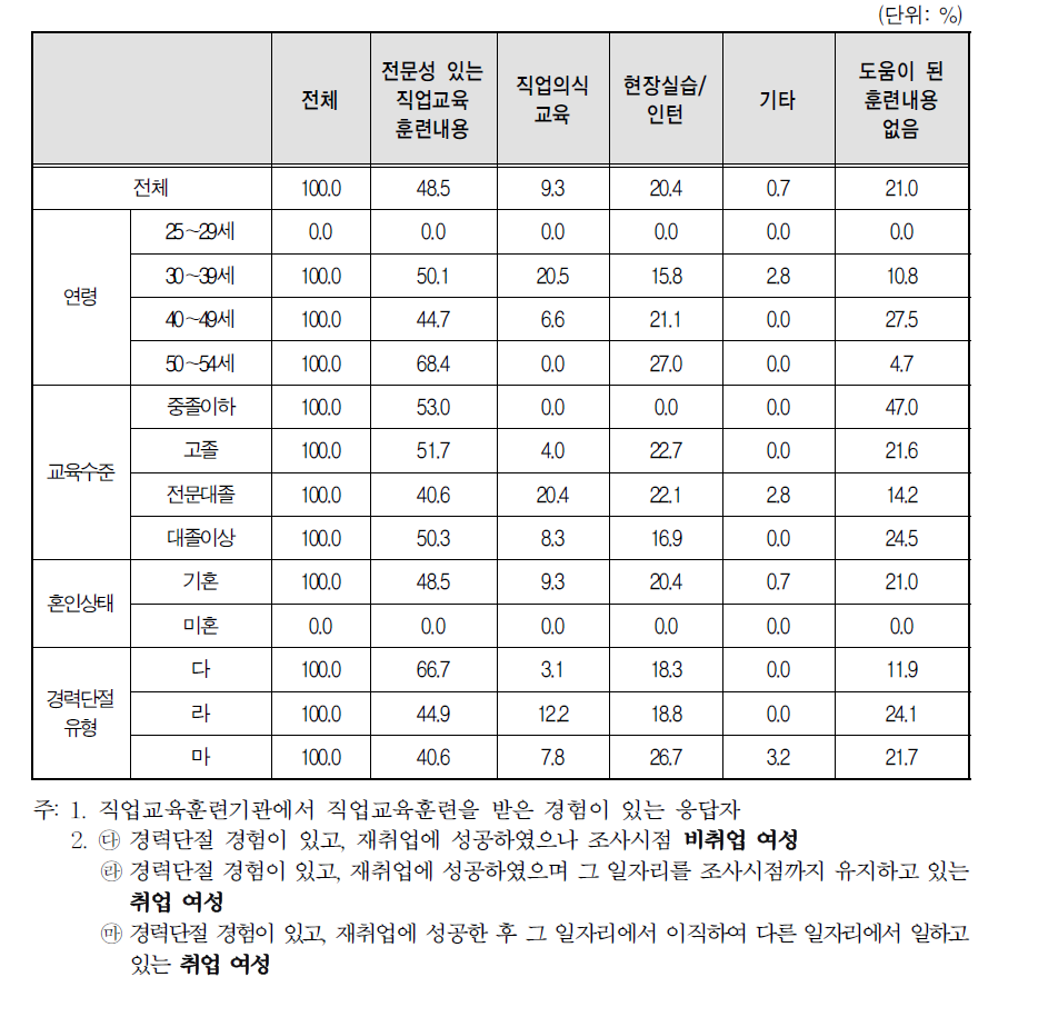 도움이 된 직업교육 훈련 내용