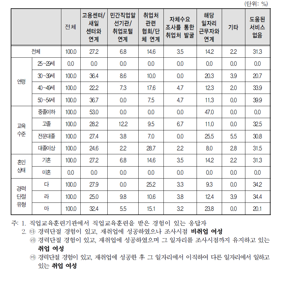 직업교육훈련기관에서 받은 취업지원서비스 중 가장 도움된 것