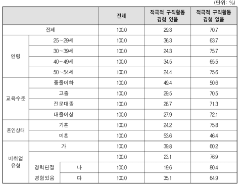 적극적 구직활동