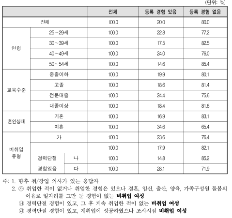 취업･창업 지원기관 등록 여부