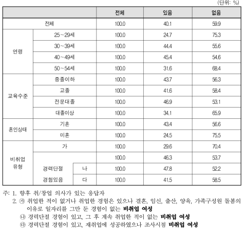 직업교육 훈련 받을 의향