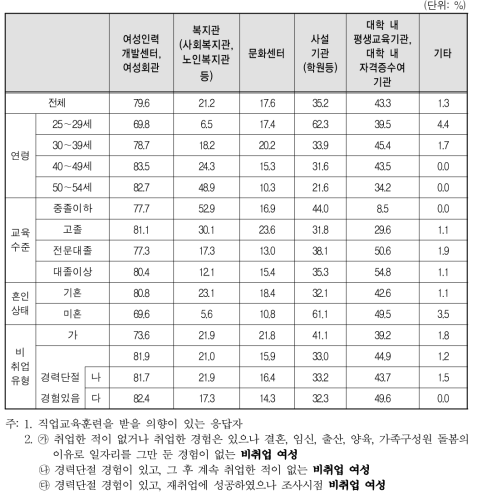 희망 직업교육 훈련기관(2개 선택)