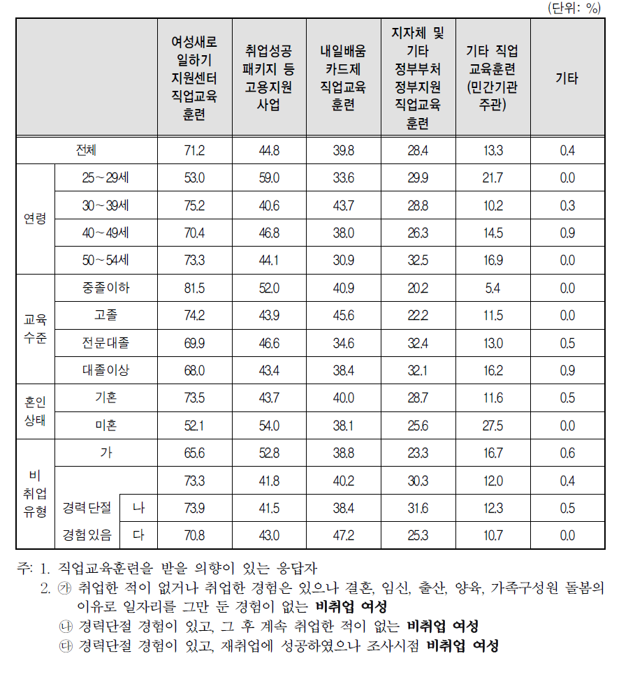 희망 직업교육훈련 지원 사업(2개 선택)