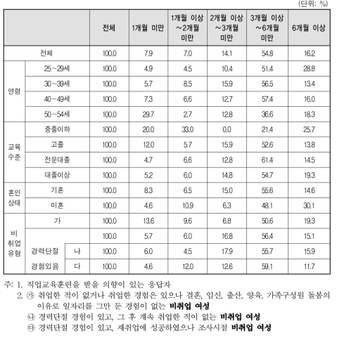 희망 직업교육 훈련기간