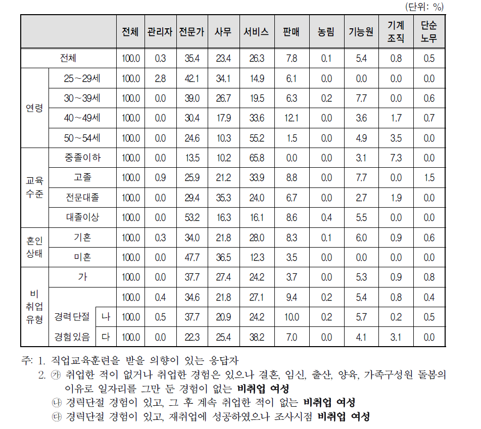 희망 직업교육 훈련 직종