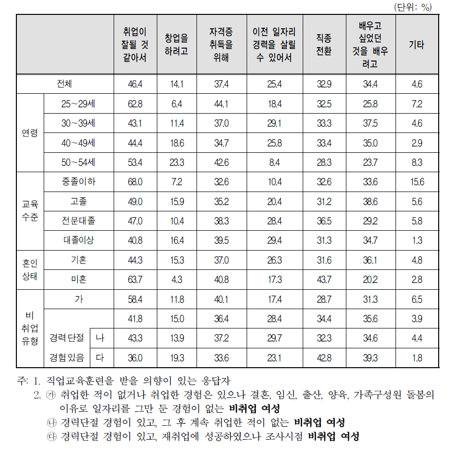 희망 직업교육훈련 직종 선택 이유(2개 선택)