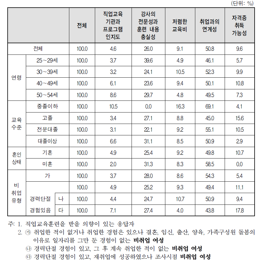 희망 직업교육 훈련프로그램 선택 요인