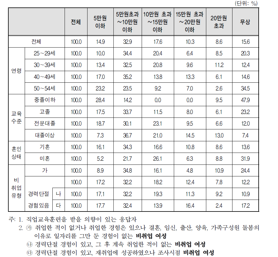 희망 직업교육훈련 비용