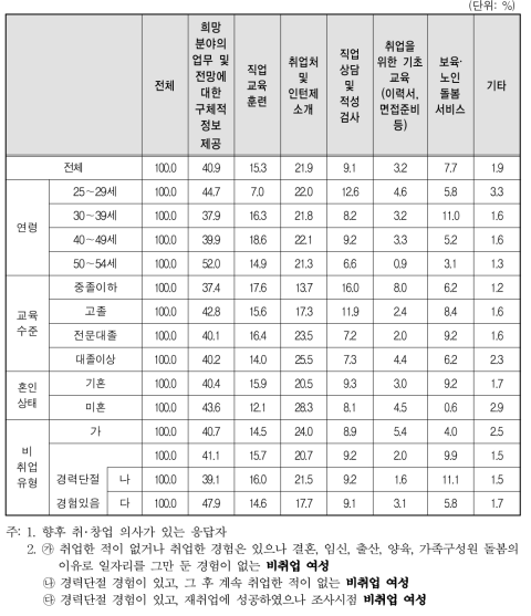 원하는 취업･창업지원 서비스