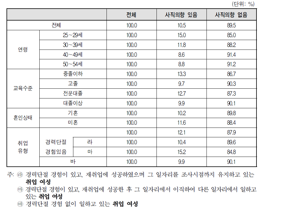 향후 1년 이내에 일자리 사직 의향